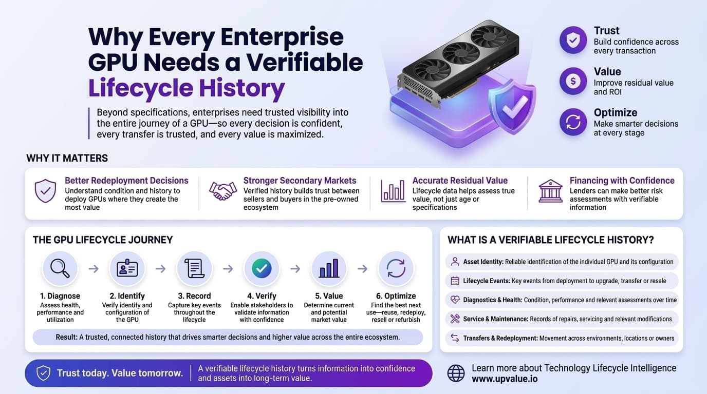 Infographic: Why Every Enterprise GPU Needs a Verifiable Lifecycle History — featuring Trust, Value, and Optimize pillars, Why It Matters across redeployment, secondary markets, residual value, and financing, and the 6-stage GPU Lifecycle Journey (Diagnose, Identify, Record, Verify, Value, Optimize)